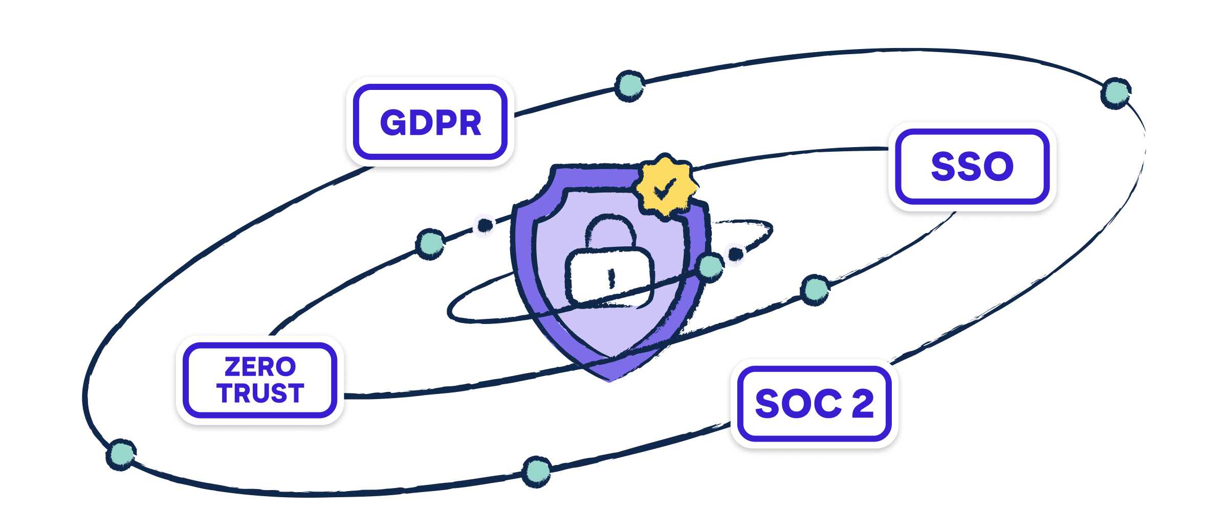 An illustrated solar system with a padlock as the sun and GDPR, Zero Trust, SSO, and SOC2 as planets.